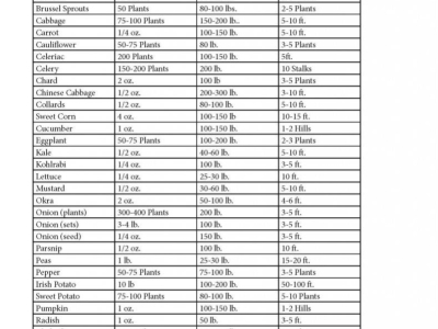 Vegetable Garden Yield Tips and Chart